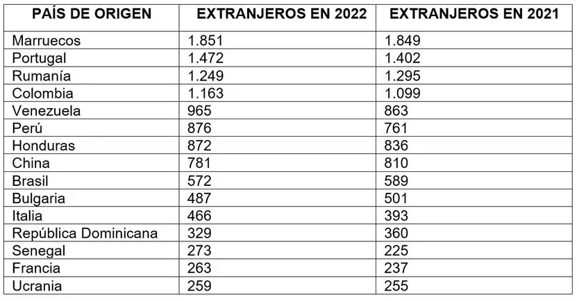 Pais de origen de los extranjeros registrados en Salamanca en 2021 y 2022. Fuente INE