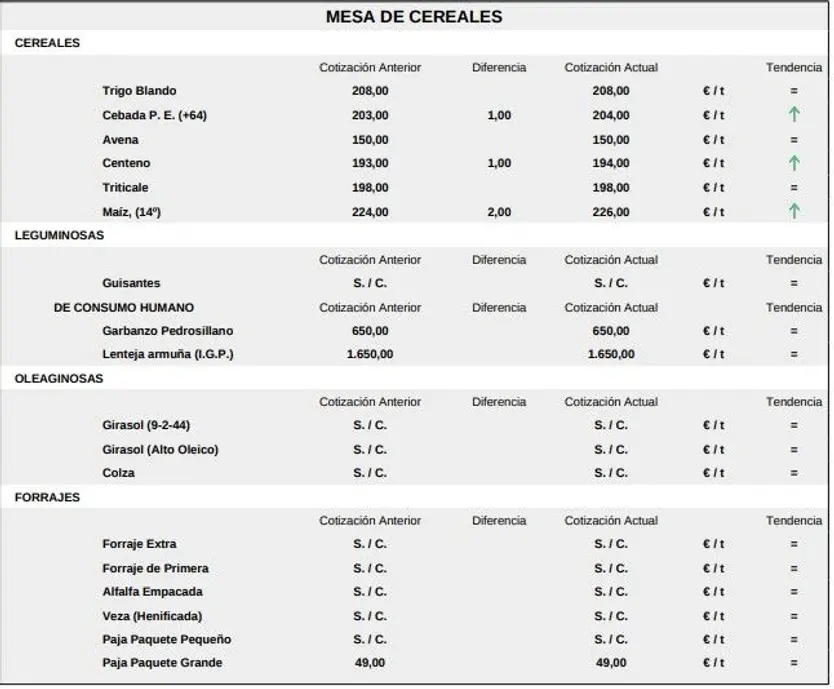 Mesa cereales lonja 23 marzo 2026