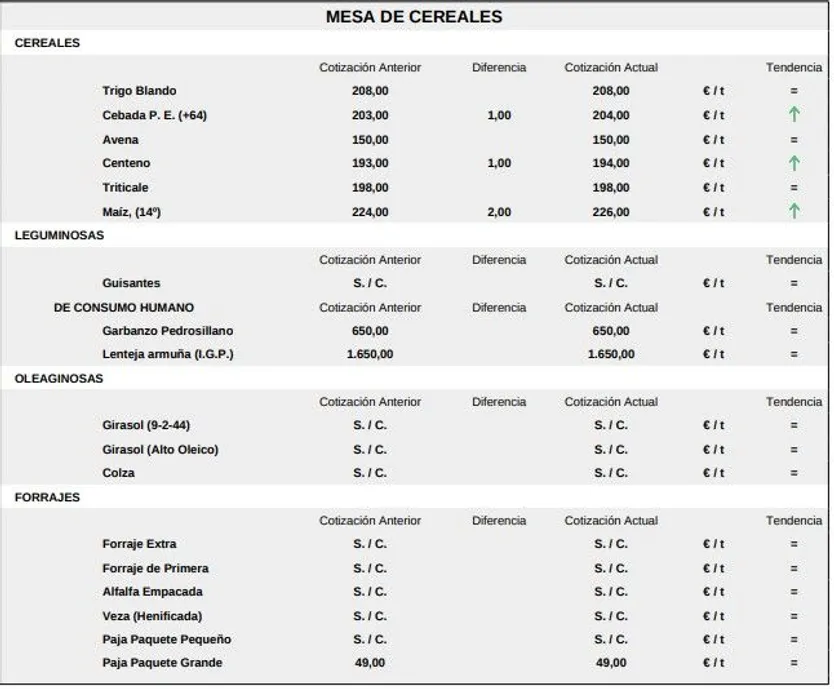 Mesa cereales lonja 23 marzo 2026