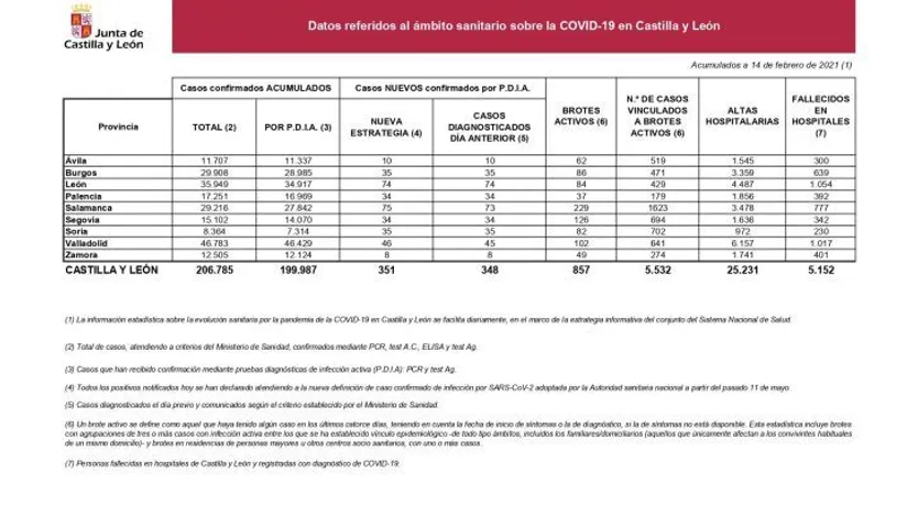 Datos del Covid 19 de este domingo, 14 de febrero en Castilla y León