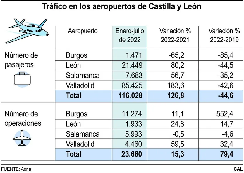Tráfico de los aeropuertos de Castilla y León
