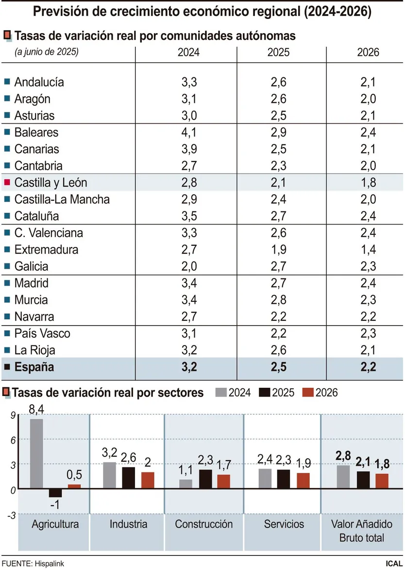 Previsión de crecimiento económico regional
