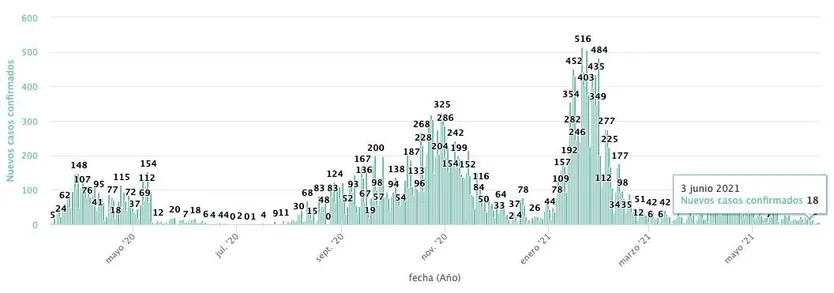 Casos COVID 3 de junio en Salamanca