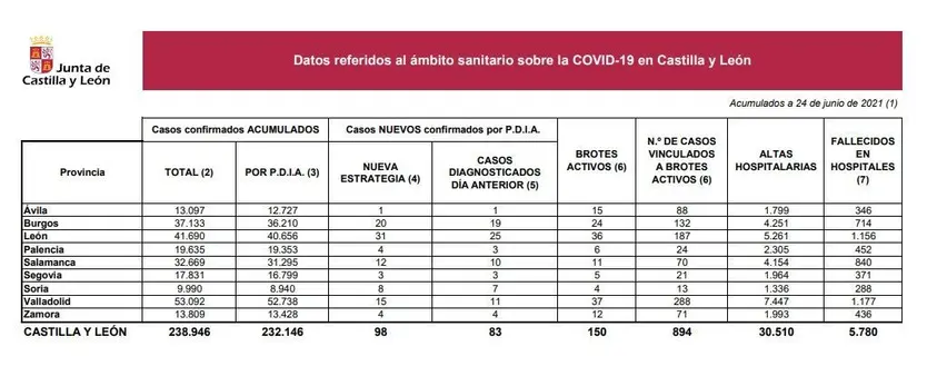 Datos del coronavirus a 24 de junio