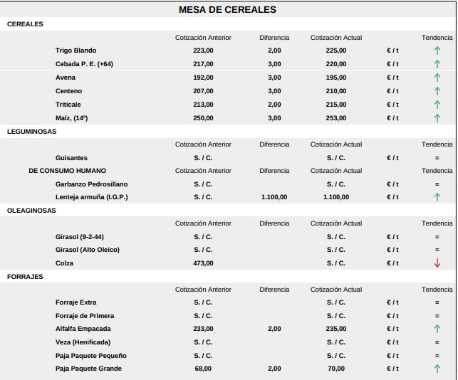 Mesa De Cereales Lonja 3 Agosto 2026 