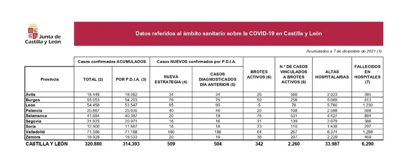 Datos Covid. 7 de diciembre