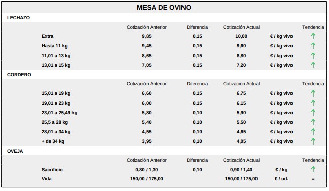 Mesa De Ovino, Lonja 5 Octubre 2026