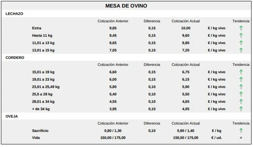 Mesa De Ovino, Lonja 5 Octubre 2026