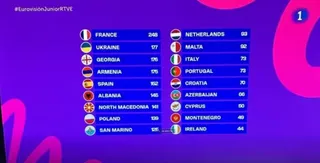 Resultado final Eurovisión Junior 2025, con Francia como ganadora por cuarta vez en la historia del concurso | EP