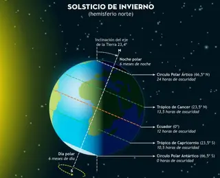 Archivo - Solsticio de invierno - OBSERVATORIO ASTRONÓMICO NACIONAL - Archivo | EP