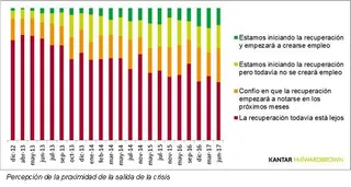 Un cuarto de la sociedad cree que la recuperación se comenzará a notar en los próximos meses