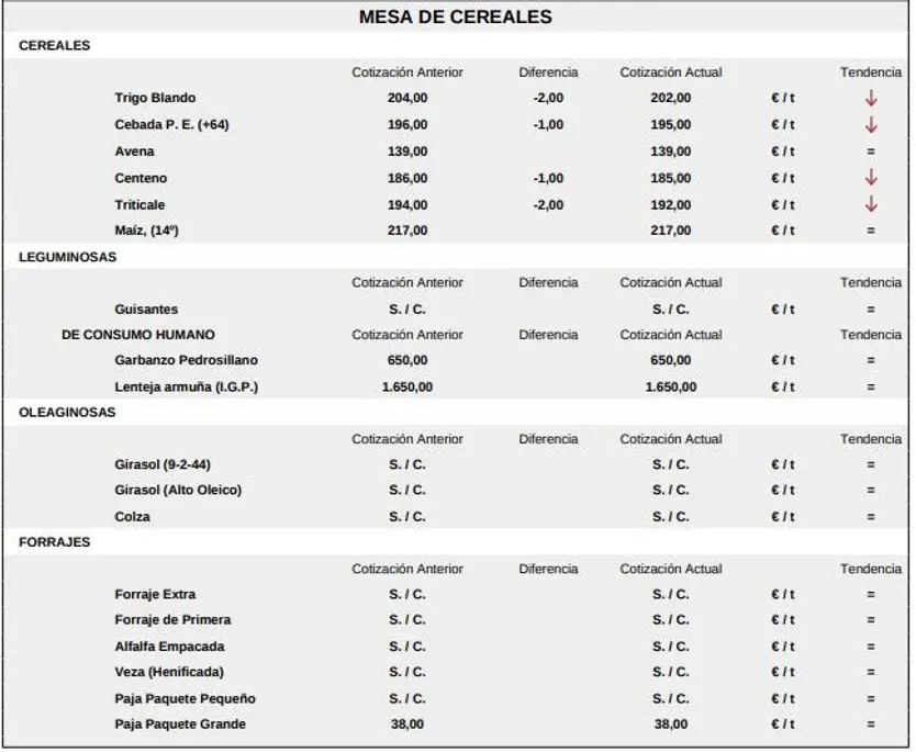 Mesa de cereales lonja Salamanca 1 diciembre 2025