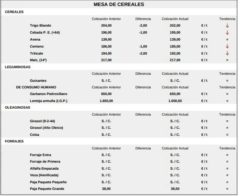 Mesa de cereales lonja Salamanca 1 diciembre 2025