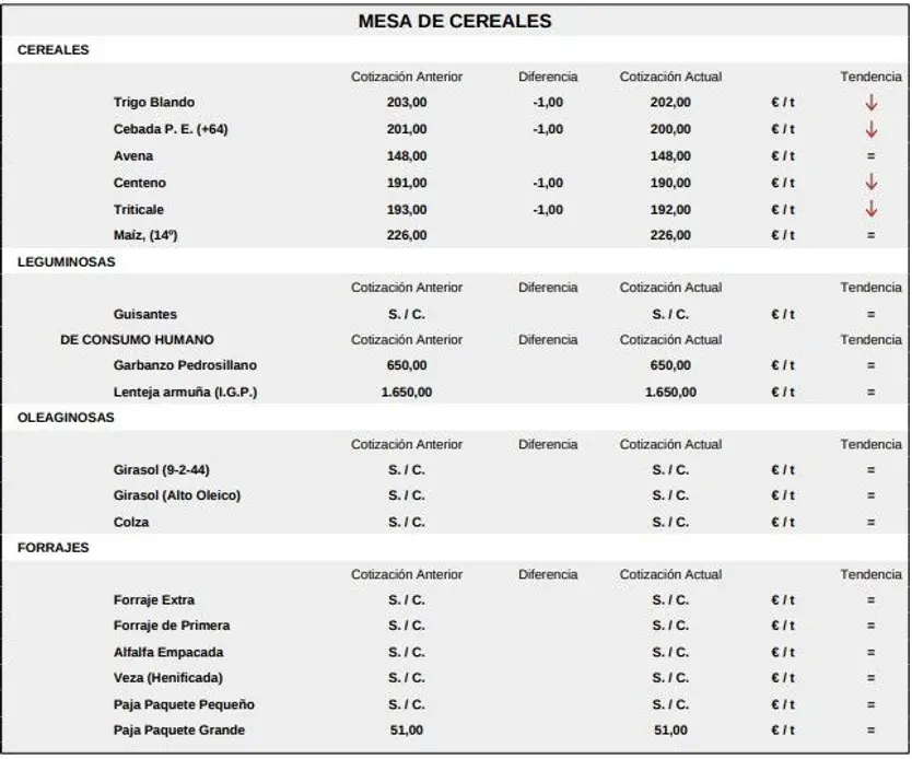 Mesa de cereales, lonja de Salamanca 27 de abril de 2026