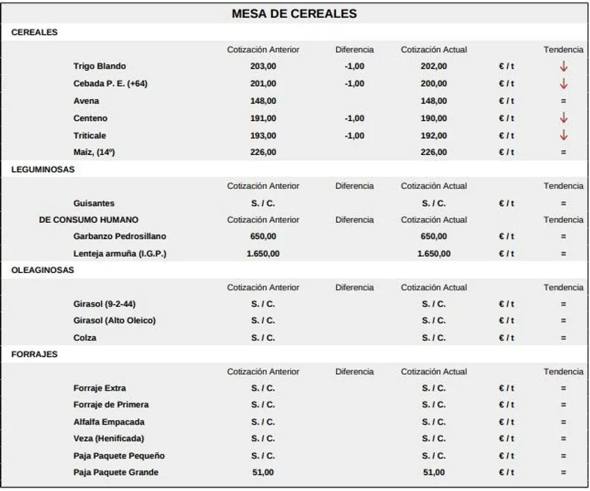 Mesa de cereales, lonja de Salamanca 27 de abril de 2026