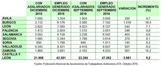 Aumentan los autónomos con asalariados y el empleo que crean durante el último año