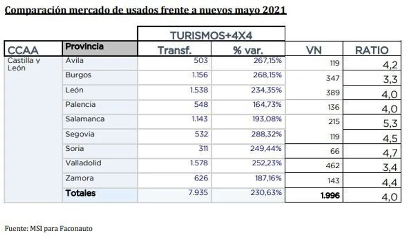Comparación de venta de vehículos usados frente a vehículos nuevos en Castilla y León