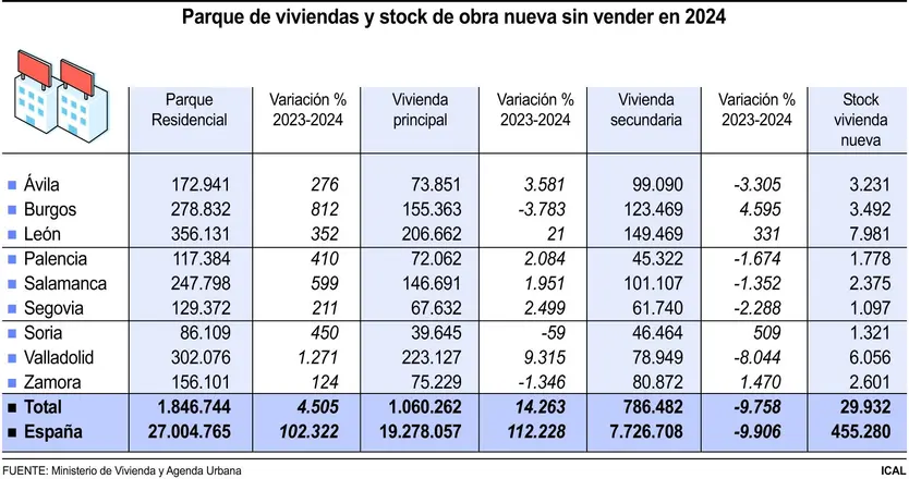 Parque de viviendas y stock de obra nueva sin vender en 2024 (15cmx8cm)