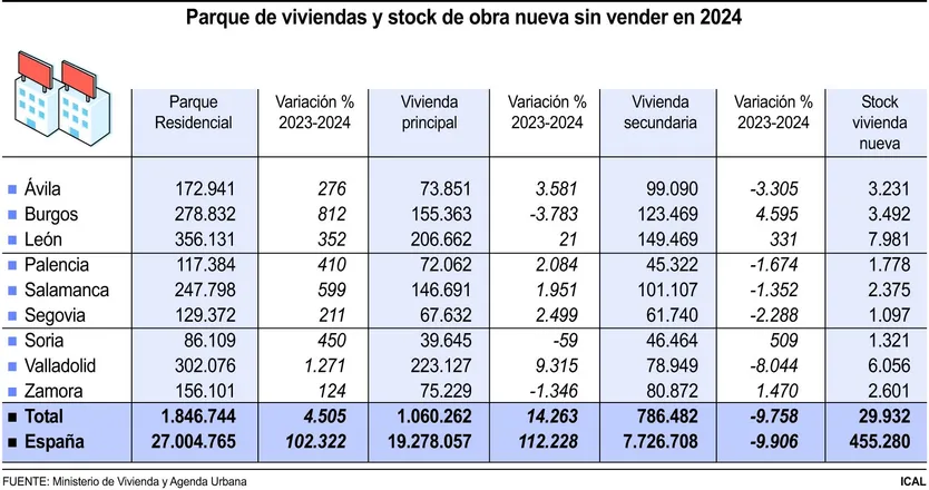 Parque de viviendas y stock de obra nueva sin vender en 2024 (15cmx8cm)