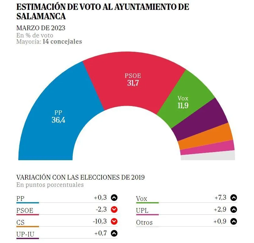 Estimación de voto al Ayuntamiento de Salamanca. Fuente: Sigma dos 
