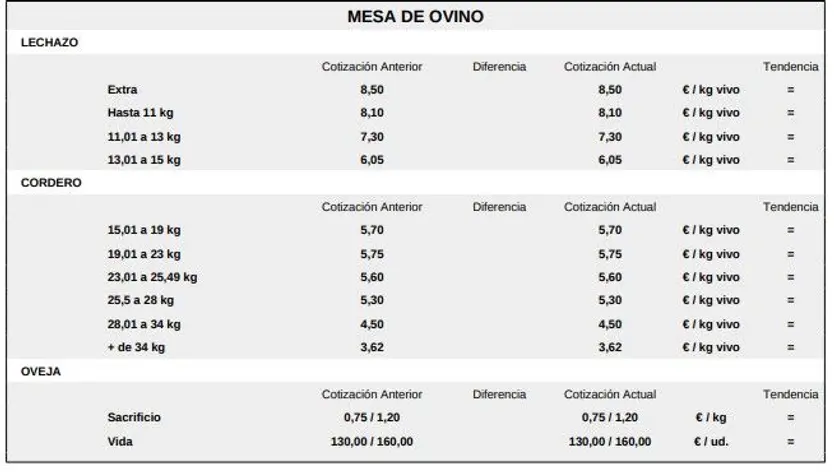 Mesa de ovino 23 de febrero de 2026