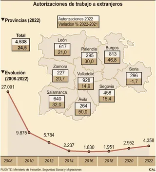 FS Autorizaciones de trabajo a extranjeros / ICAL