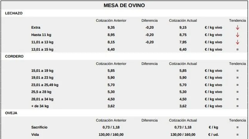 Mesa ovino lonja 5 enero 2026
