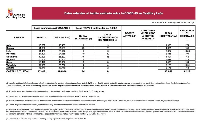 Datos COVID 12 de septiembre