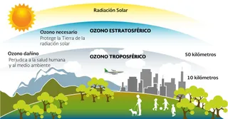 ¿Qué es el ozono troposférico u 'ozono malo'?
