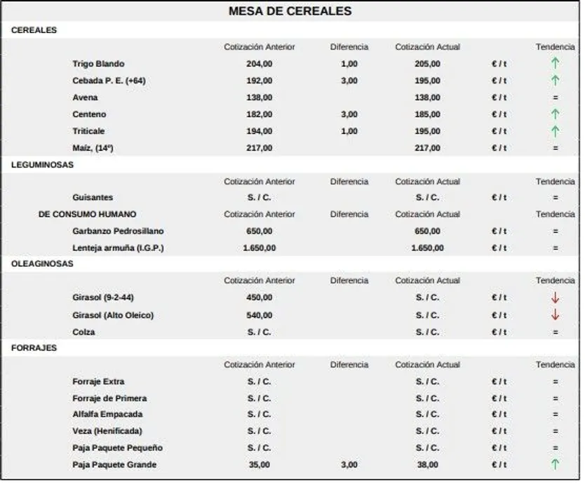Mesa de cereales 10 de noviembre 2025