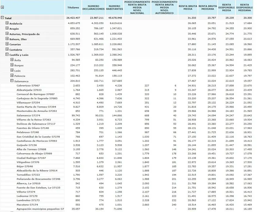 Relación municipios de Salamanca renta media bruta Hacienda