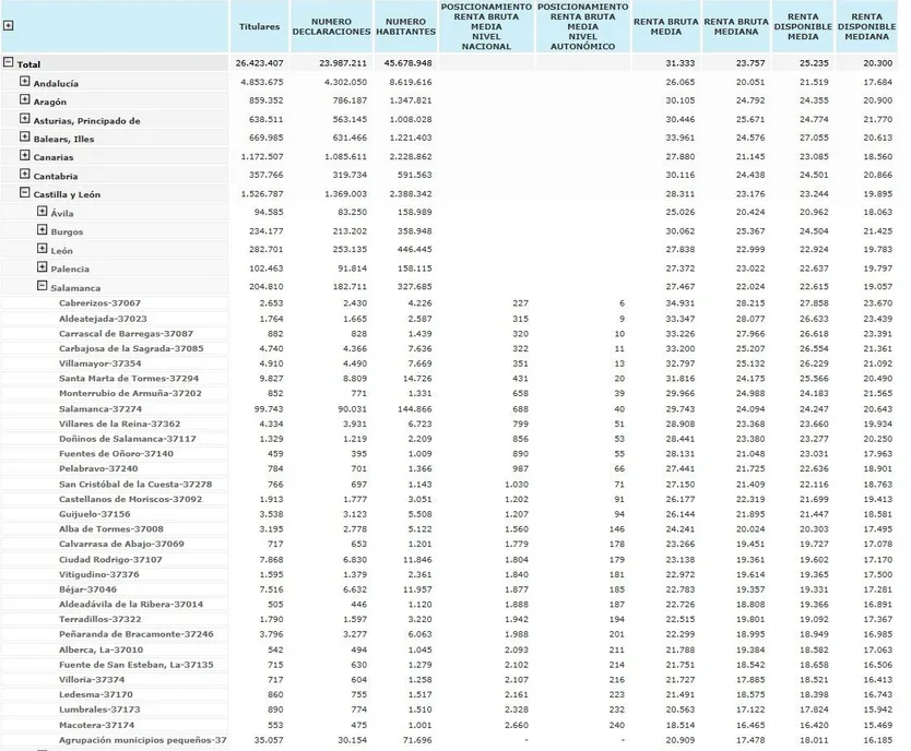 Relación municipios de Salamanca renta media bruta Hacienda