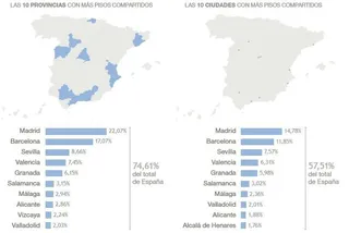 Salamanca es la sexta provincia de España con más pisos compartidos