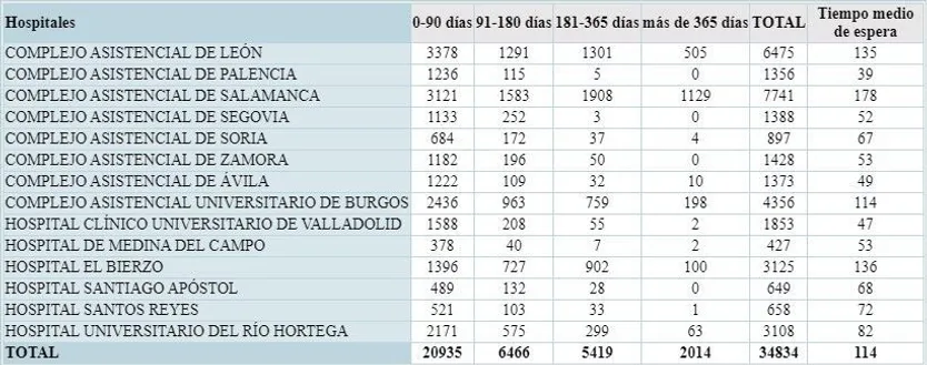 lista espera todos hospitales cyl