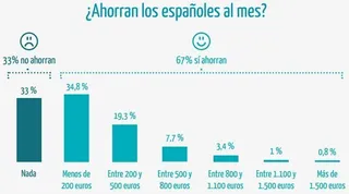Las mujeres planifican más sus gastos, pero ahorran menos