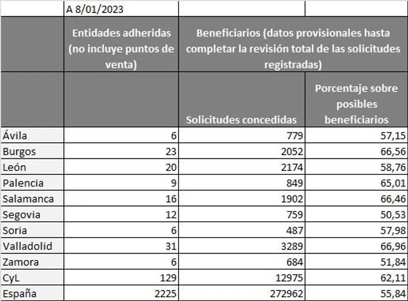 Beneficiaros del Bono Cultural Joven en Castilla y León