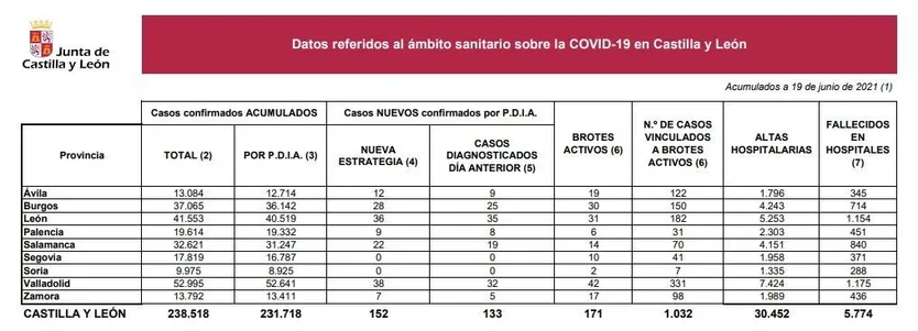Datos del coronavirus a 19 de junio de 2021