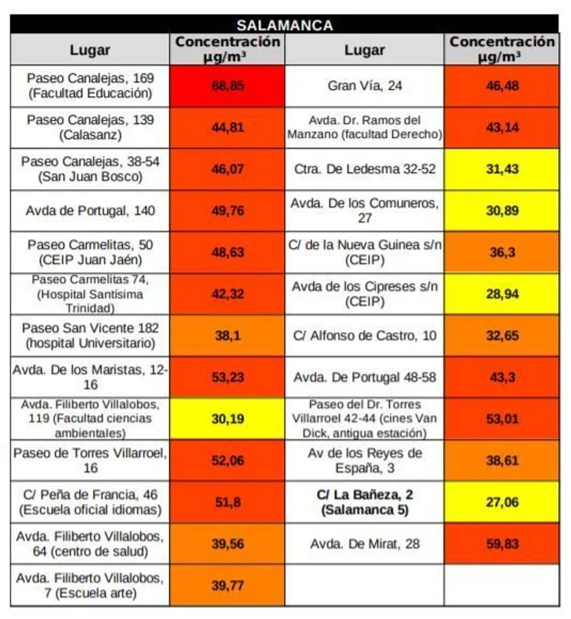 Tabla elaborada por Ecologistas en Acción con los lugares de medición y con los valores registrados