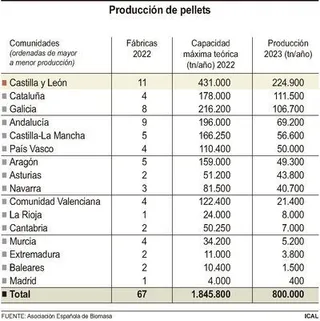 Castilla y León lidera la producción de pellets en España