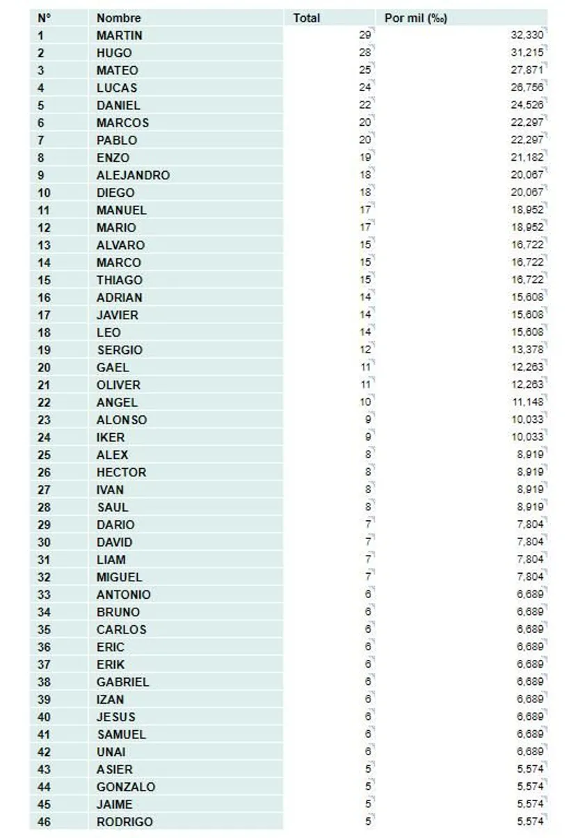 Listado de los nombres más comunes en 2021 en Salamanca. Datos INE