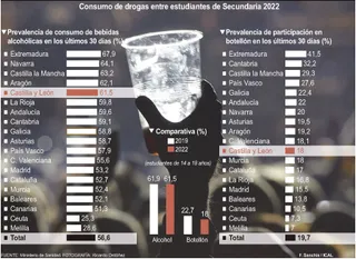 FS - Consumo de drogas entre los estudiantes de secundaria 2022