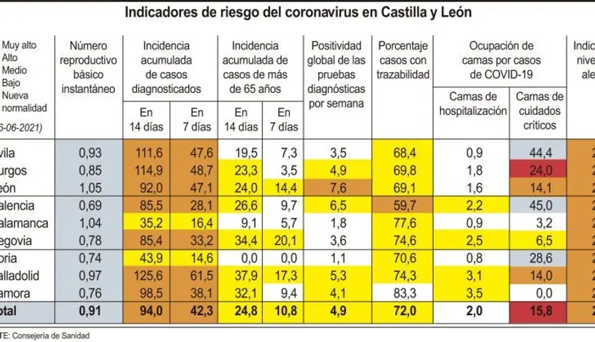 Datod COVID 19 en Castillla y León a 16 de junio de 2021. Foto ICAL
