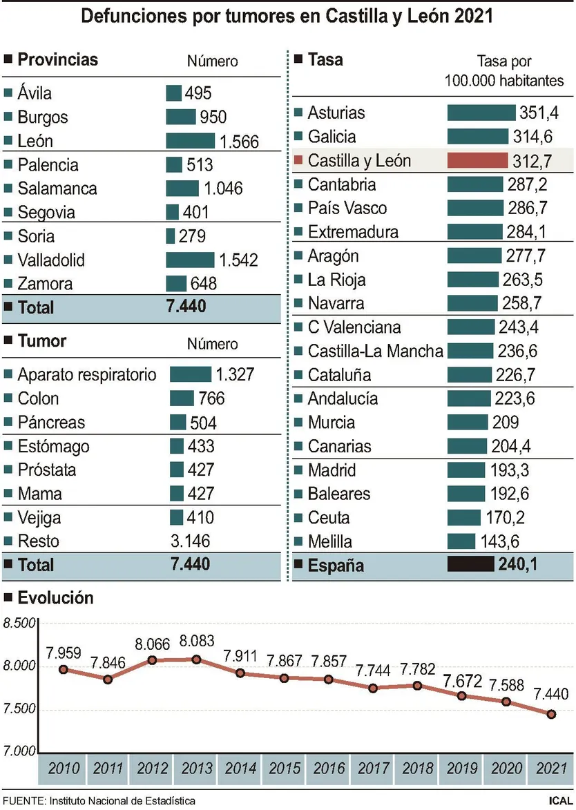 Número de defunciones por tumores en Castilla y León durante 2021. ICAL