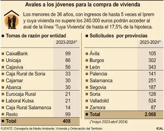 FS - Avales a los jóvenes para la compra de la vivienda