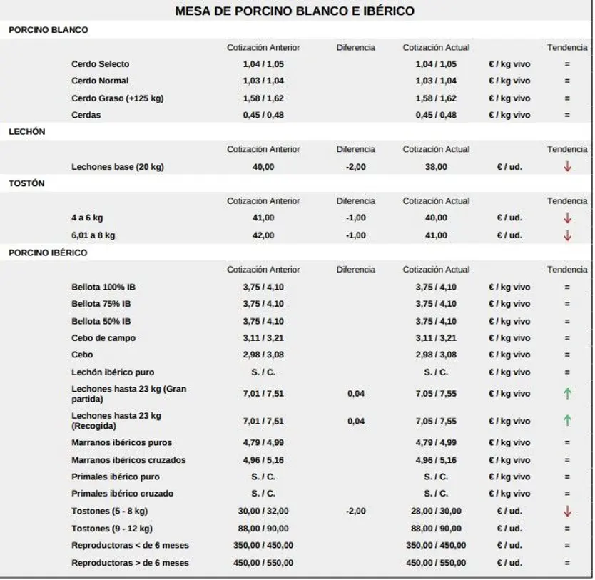 Mesa de porcino blanco e ibérico lonja 29 diciembre 2025