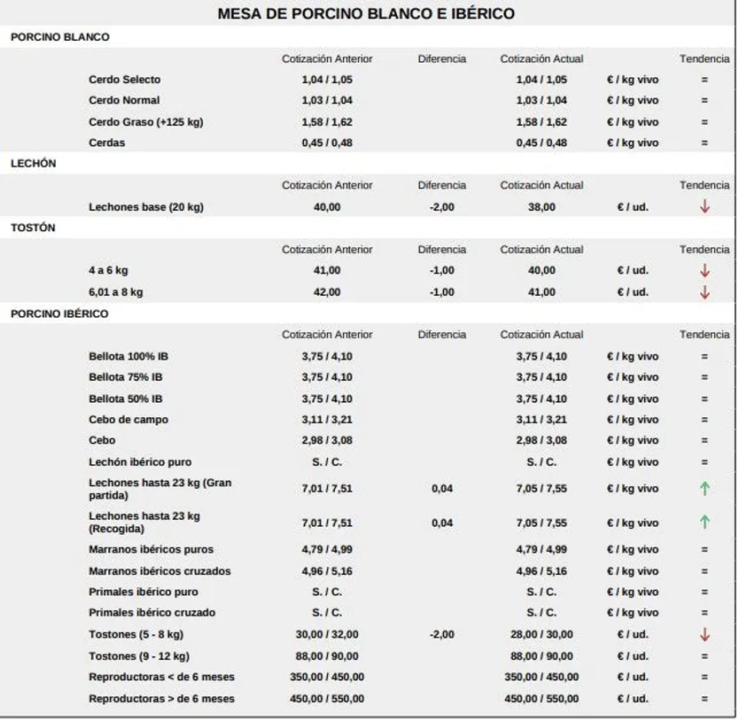 Mesa de porcino blanco e ibérico lonja 29 diciembre 2025