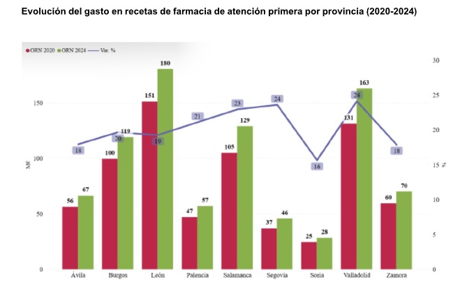 Evoluci&oacute;n del gasto en recetas de farmacia de atenci&oacute;n primera por provincia (2020-2024) | Consejo de Cuentas de Castilla y Le&oacute;n