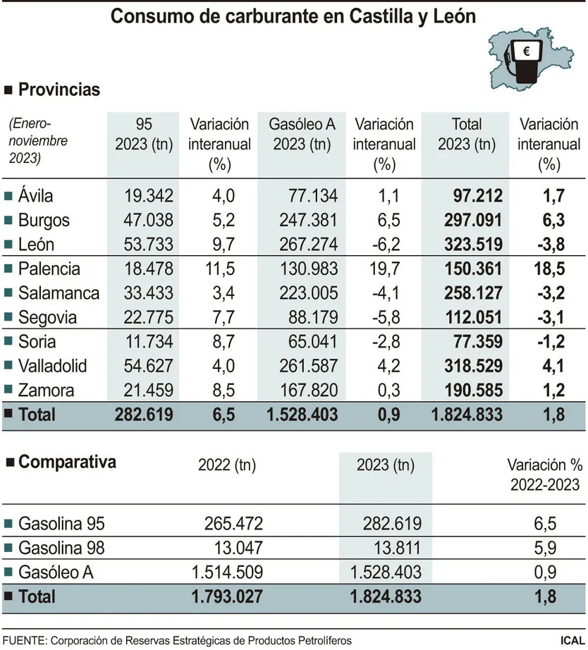 FS - Consumo de carburante en Castilla y León (ICAL)