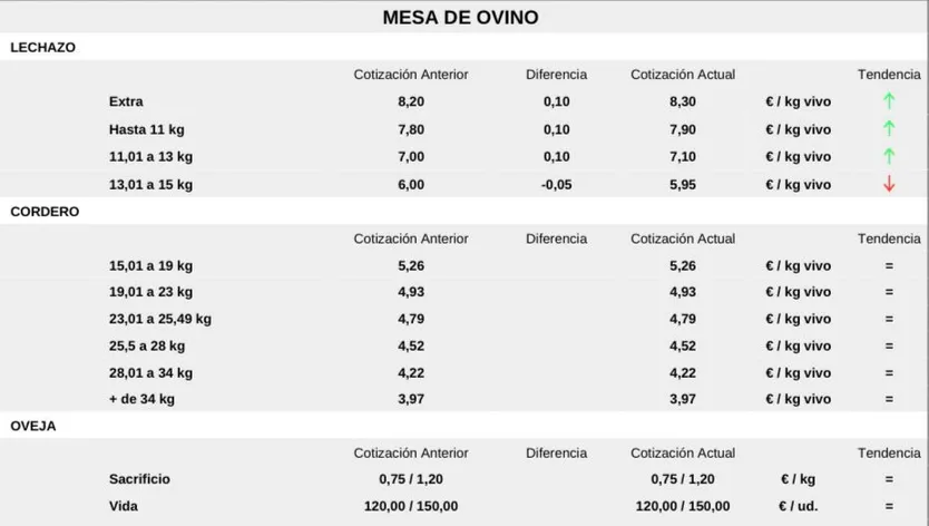 Mesa del ovino en la Lonja de Salamanca 30 de junio de 2025