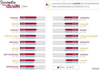 Los salmantinos ganan puestos en el ránking de la ilusión
